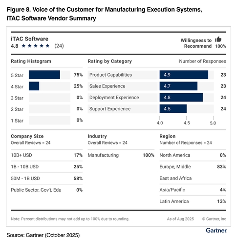 iTAC ist „Strong Performer“ im Gartner® Peer Insights™ „Voice of the Customer“ für MES