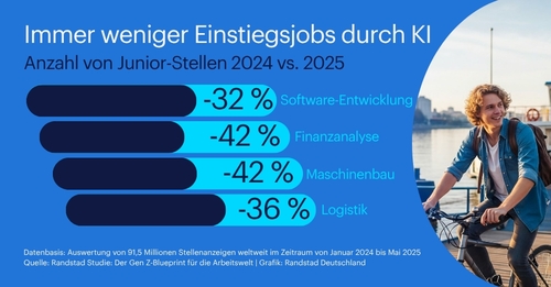 KI: Bedrohung für Berufseinsteiger:innen