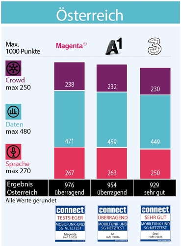 Magenta gewinnt zum achten Mal in Folge den connect Mobilfunknetztest in Österreich