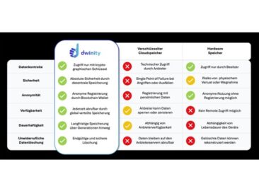 Nicht hackbarer Datenspeicher:Dwinity launcht Blockchain Cloud