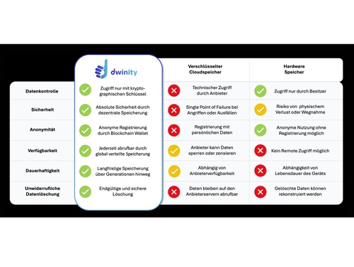 Nicht hackbarer Datenspeicher:Dwinity launcht Blockchain Cloud