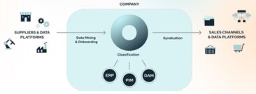 Produktdaten, die verkaufen: Y1 und Onedot starten Partnerschaft für KI-gestützte Produktdatenpflege