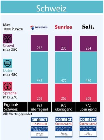 Swisscom gewinnt zum achten Mal in Folge den connect Mobilfunknetztest in der Schweiz