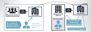 Unternehmensnachfolge mit strukturierter Finanzierung