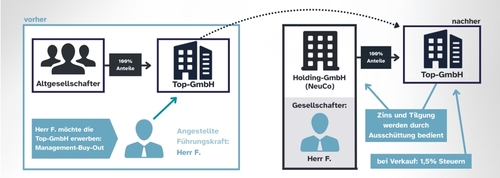 Unternehmensnachfolge mit strukturierter Finanzierung