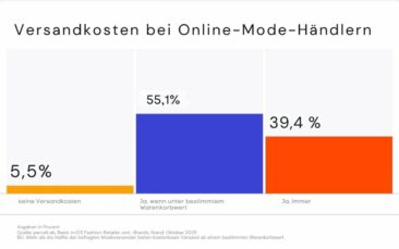 Vom Marketingversprechen zur Marge: Wie Modehändler Versand und Retoure neu denken
