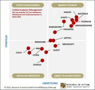 Aagon führt den UEM-Markt an: Bestnoten für Strategie, Umsetzung und Kundenzufriedenheit
