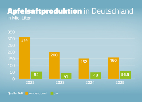 Apfelsaftproduktion 2025