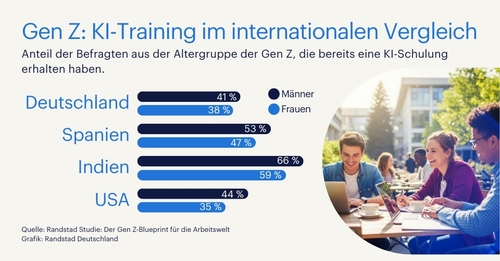 Weiterbildung zu KI: Wo steht die Gen Z?