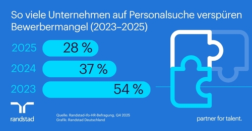 Bewerbermangel lässt nach – Neueinstellungen werden teurer
