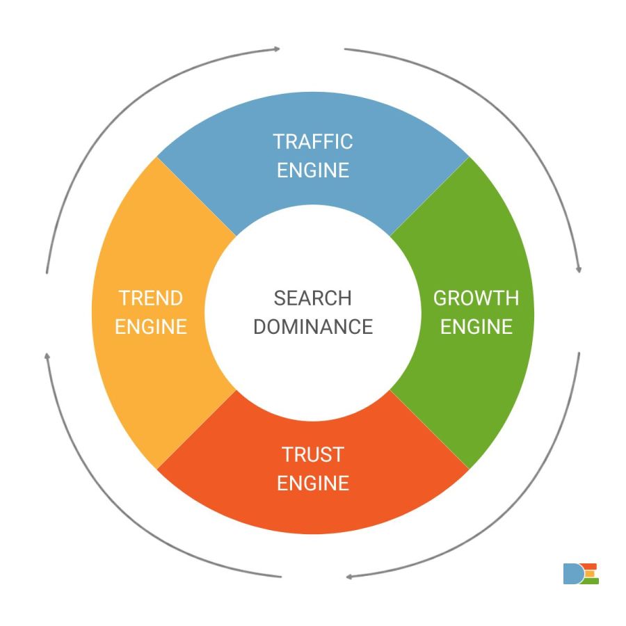 Performance SEO für Hidden Champions: Flywheel statt 10 blaue Links