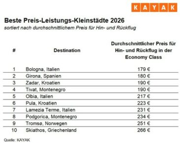 Stadt, Land, Flug: So reisen Gen Z und Millennials 2026