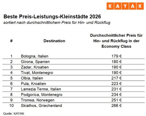 Stadt, Land, Flug: So reisen Gen Z und Millennials 2026
