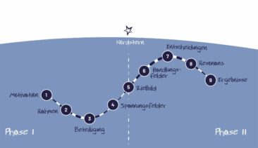 Zwischen Aktionismus und Stillstand entsteht Richtung