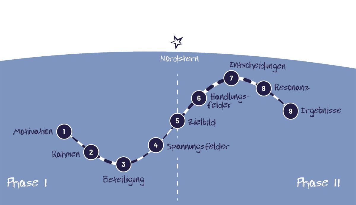 Zwischen Aktionismus und Stillstand entsteht Richtung