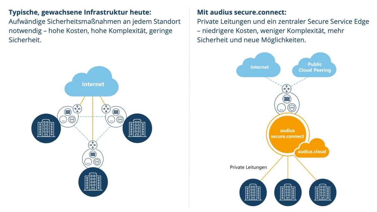 audius secure.connect: Höchste IT-Sicherheit und digitale Souveränität als Service für den Mittelstand