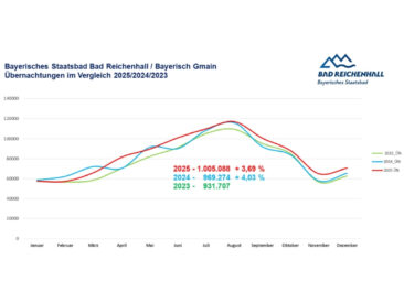 Die Million ist geknackt