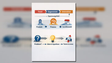 Innovation in 5 Modulen systematisch entwickeln