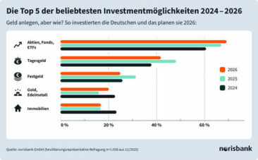 norisbank Geldanlage-Trends