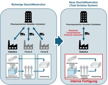 TANAKA PRECIOUS METAL TECHNOLOGIES   etabliert umfassendes Total Solution System für die Auftragsfertigung von Testkits, einschließlich In-vitro-Diagno