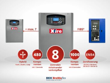 Bis zu 8 Brandmeldezentralen in einem Brandschutz-Netzwerk – mit der XFIRE BMZ von RielloFire