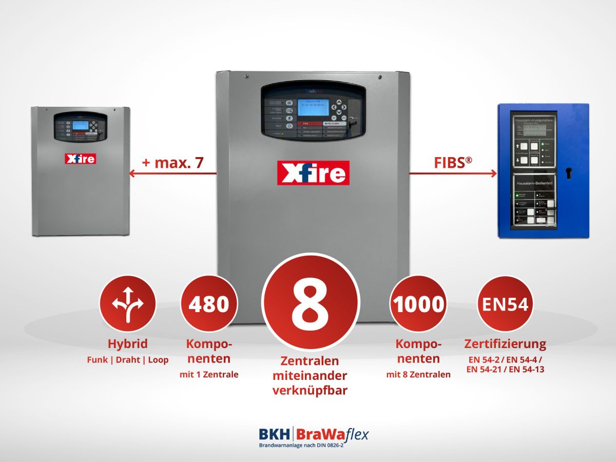 Bis zu 8 Brandmeldezentralen in einem Brandschutz-Netzwerk – mit der XFIRE BMZ von RielloFire