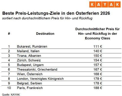 Die besten Reisedeals für die Ostertage: Günstige Flüge in den Ferien