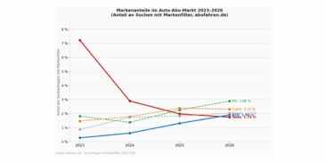 Tesla verliert, BYD gewinnt: Auto-Abo-Markt 2026 erlebt stillen Machtwechsel