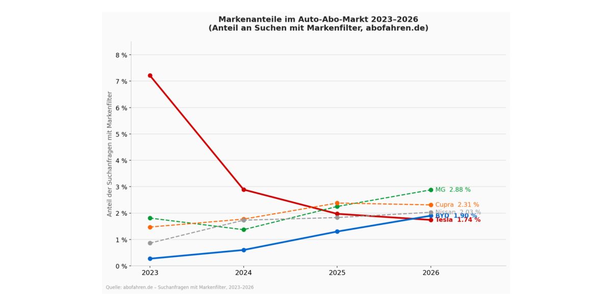 Tesla verliert, BYD gewinnt: Auto-Abo-Markt 2026 erlebt stillen Machtwechsel