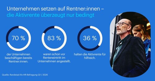 Unternehmen setzen immer stärker auf Rentner:innen – Aktivrente überzeugt bislang nur bedingt