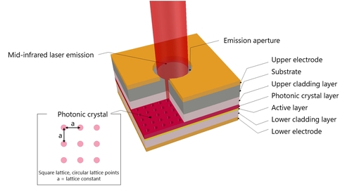 Asahi Kasei Microdevices schafft Durchbruch bei der optischen PCSEL-Sensortechnologie