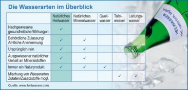 Heilwasser – Was ist das? Und wie wirkt es?