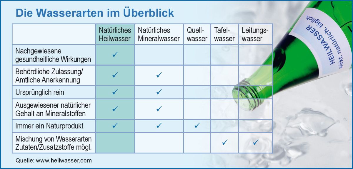 Heilwasser – Was ist das? Und wie wirkt es?