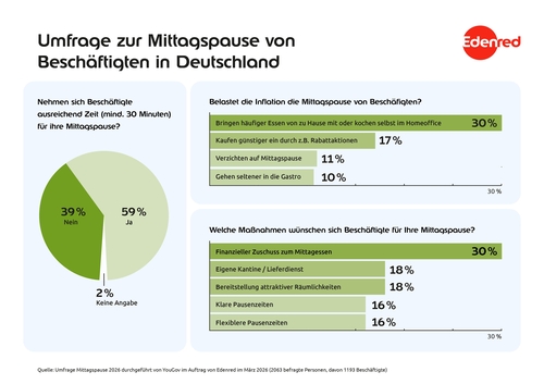 Inflation lässt Mittagspause zur Budgetfrage werden