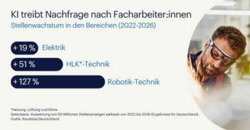 KI treibt Stellenwachstum für Facharbeiter:innen