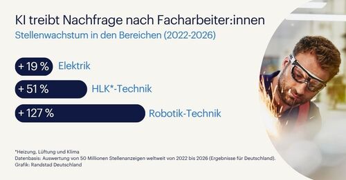 KI treibt Stellenwachstum für Facharbeiter:innen