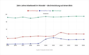 Krankenstand in Deutschland steigt seit Jahren deutlich
