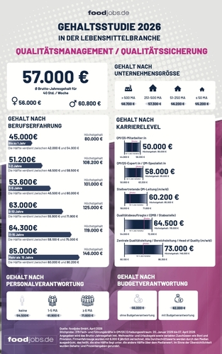 Neue foodjobs Gehaltsstudie