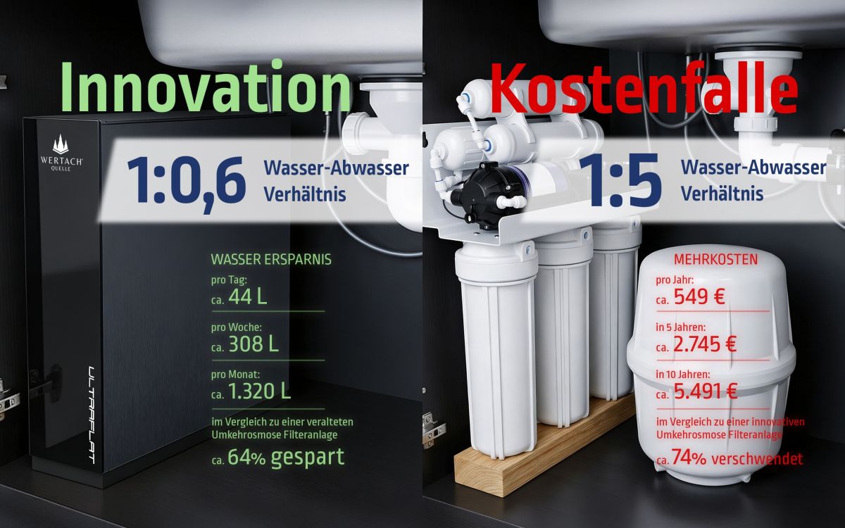 Abwasser-Verschwendung und Verkeimungsrisiko bei Umkehrosmose Anlagen? NEIN mit einem ökologischen Upgrade.