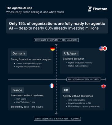 „Agentic AI Readiness Index 2026“ von Fivetran offenbart Lücke zwischen Investitionen und Datenreife bei agentenbasierter KI