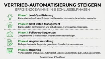 Beste Automationsagentur B2B in Deutschland: Agentische KI für Unternehmen in der Praxis