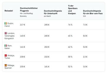 Ferien, Flieger, Fußballfest: Die besten europäischen Reiseziele, um das Sportereignis des Jahres zu verfolgen