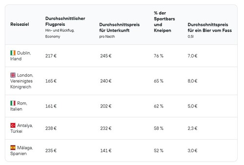 Ferien, Flieger, Fußballfest: Die besten europäischen Reiseziele, um das Sportereignis des Jahres zu verfolgen