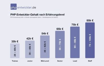 Framework entscheidet: PHP-Entwickler in Deutschland verdienen je nach Spezialisierung bis zu 12.000 Euro mehr