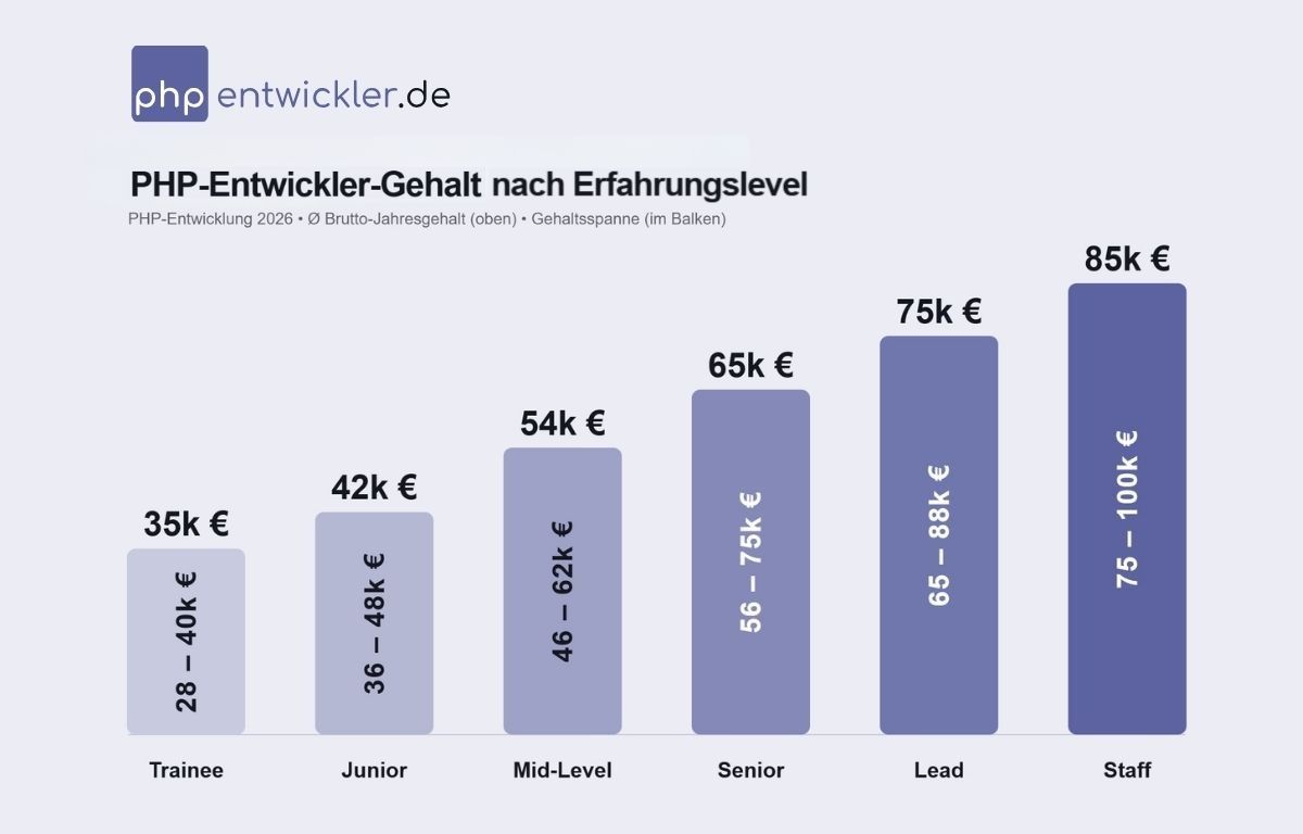 Framework entscheidet: PHP-Entwickler in Deutschland verdienen je nach Spezialisierung bis zu 12.000 Euro mehr