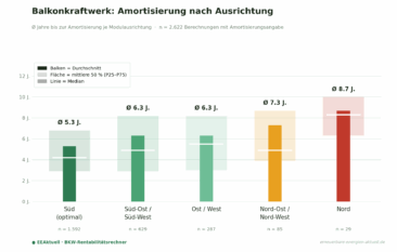 Himmelsrichtung entscheidet: Balkonkraftwerke amortisieren sich um mehr als vier Jahre früher