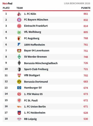 LIGA Benchmark 2026: Köln gewinnt das Netz-Duell der Bundesliga