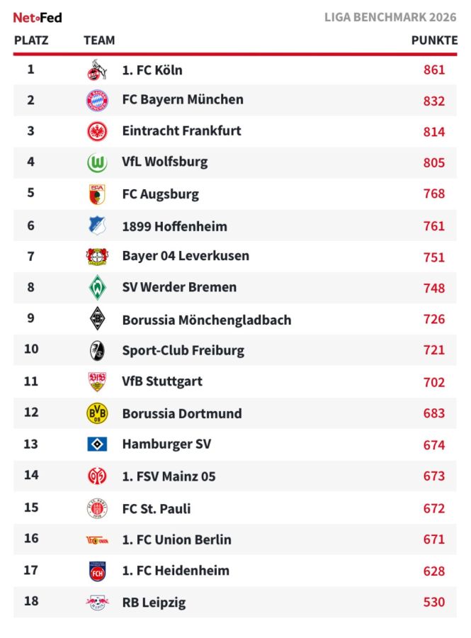 LIGA Benchmark 2026: Köln gewinnt das Netz-Duell der Bundesliga