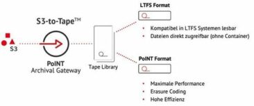 PoINT S3-to-Tape Lösung um LTFS erweitert