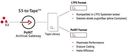 PoINT S3-to-Tape Lösung um LTFS erweitert